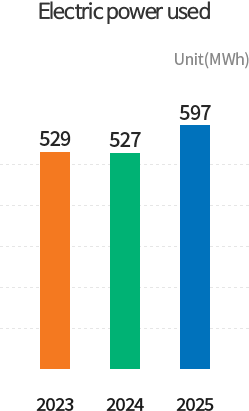 Electric power used