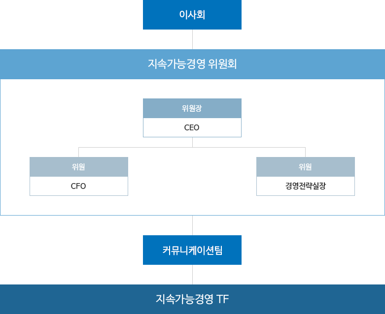 조직도